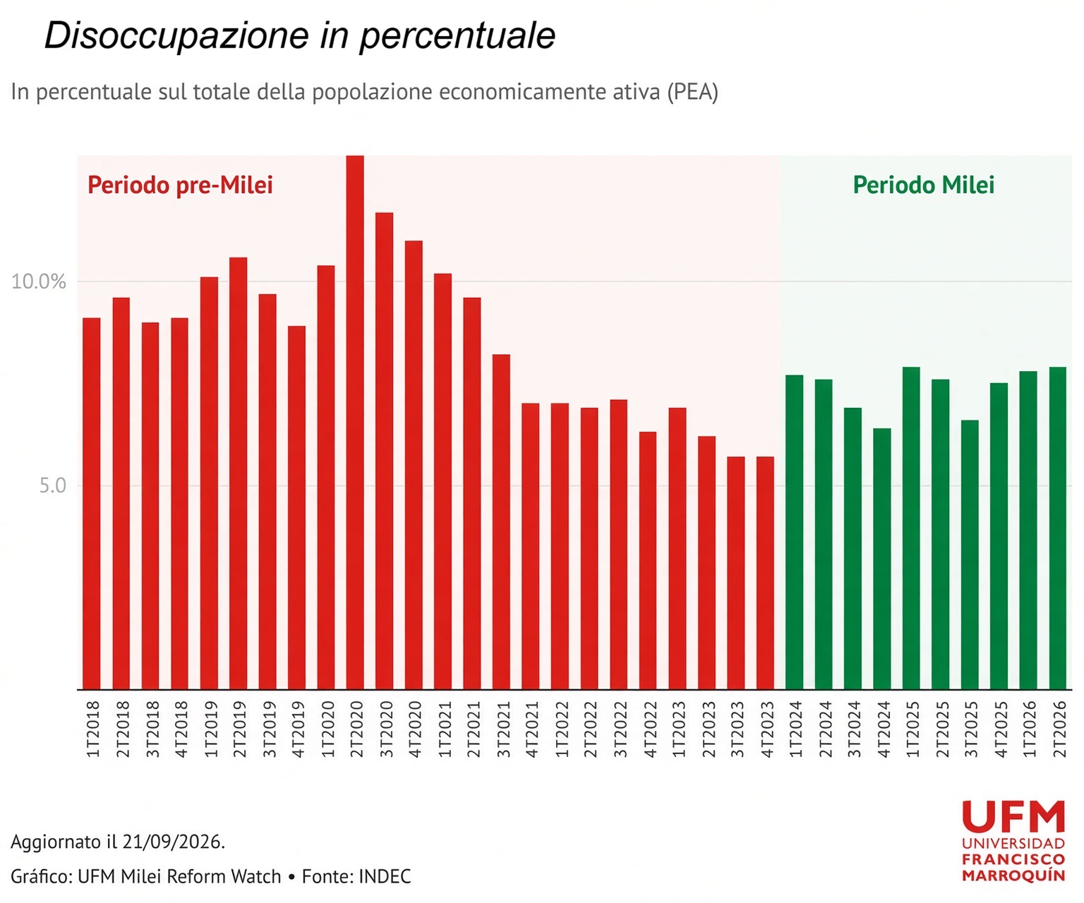 disoccupazione