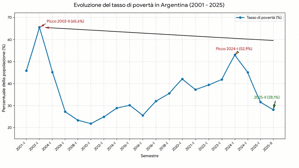poverta argentina