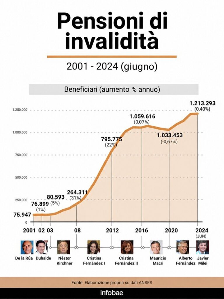 pensioni invalidita argentina